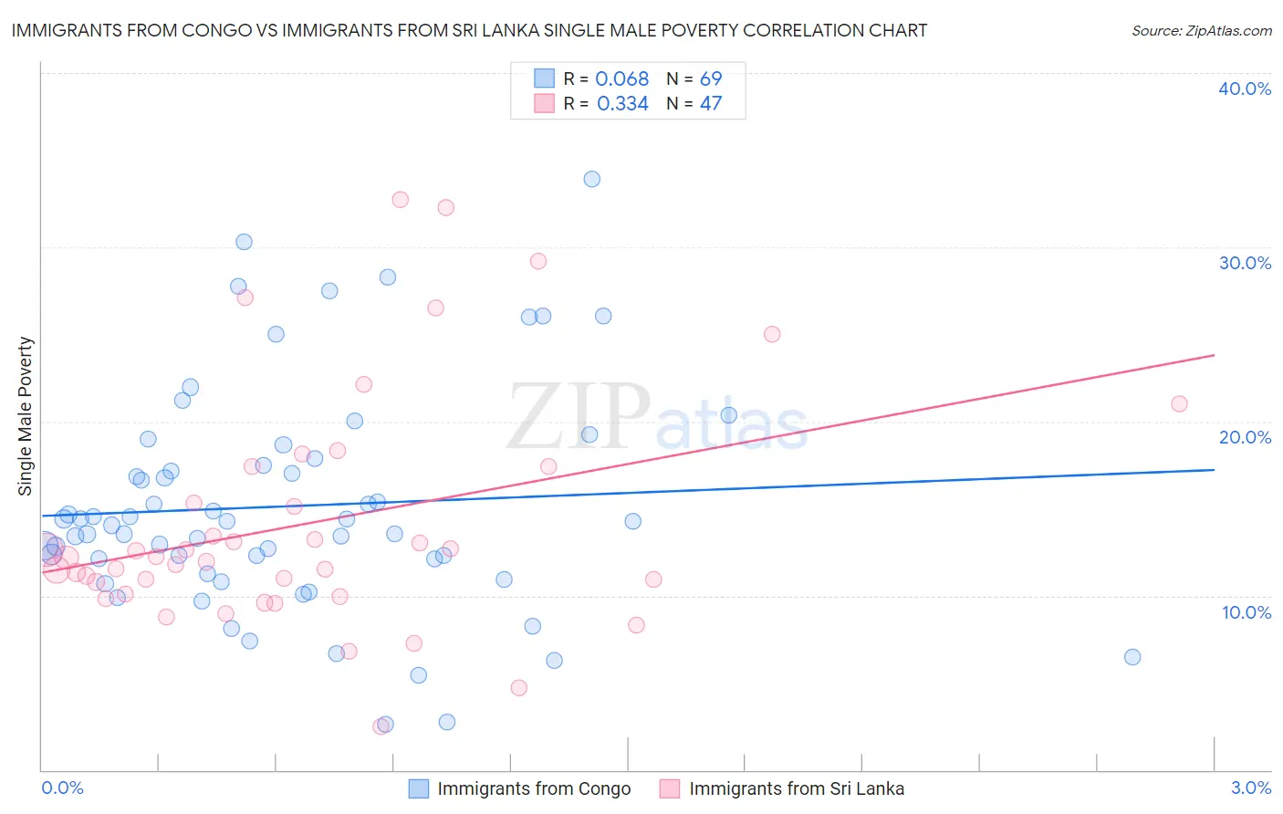 Immigrants from Congo vs Immigrants from Sri Lanka Single Male Poverty