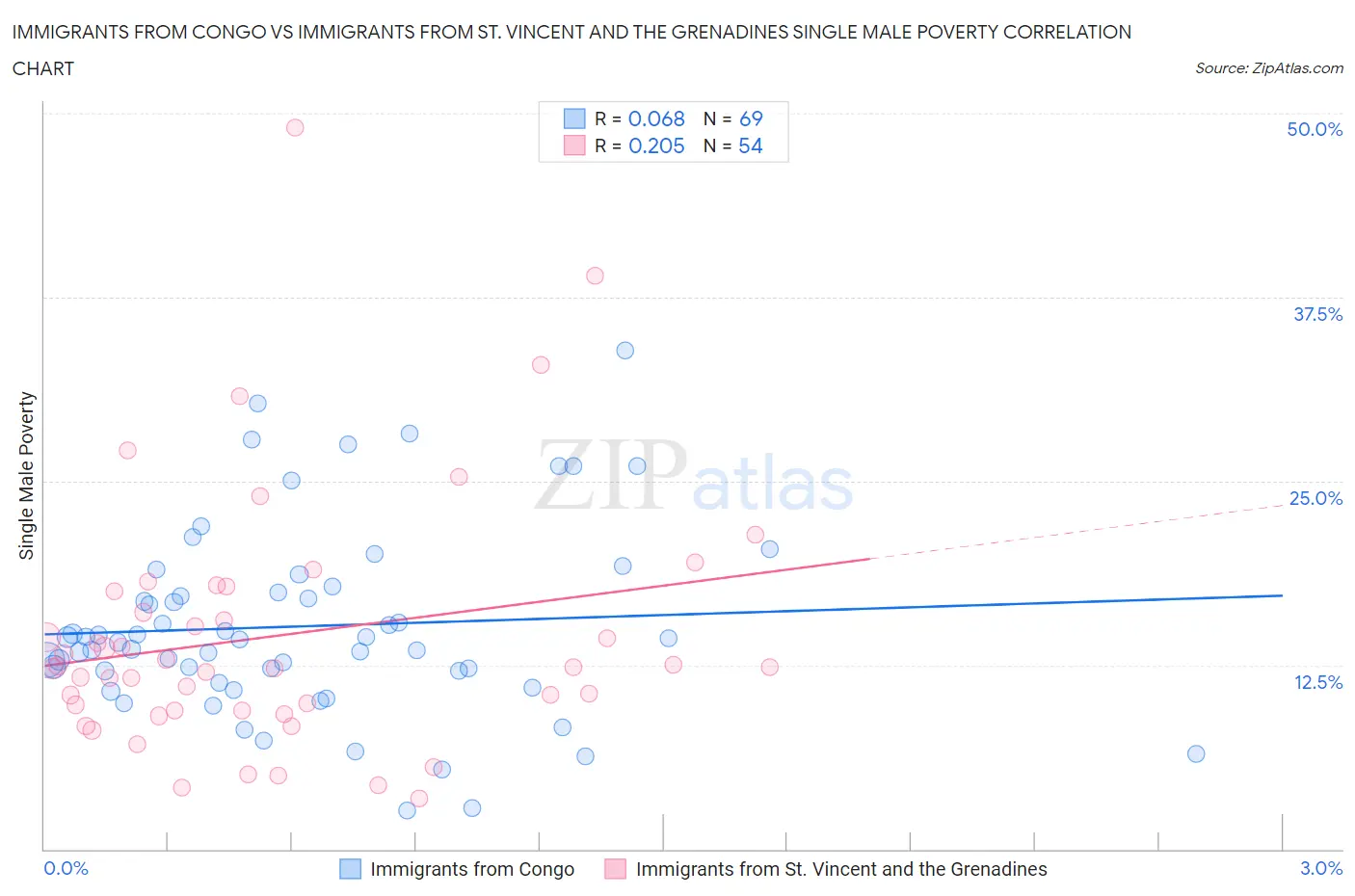 Immigrants from Congo vs Immigrants from St. Vincent and the Grenadines Single Male Poverty