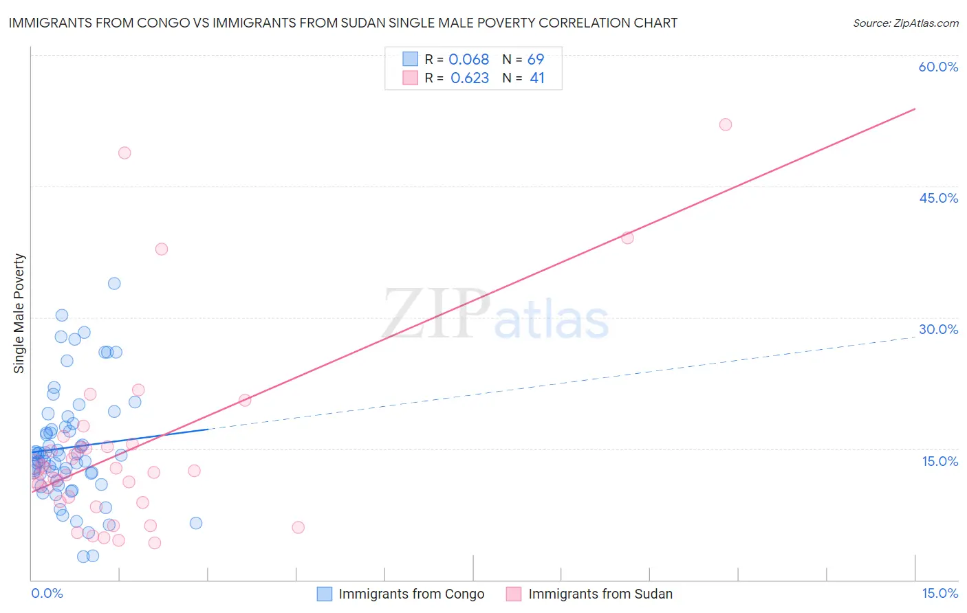 Immigrants from Congo vs Immigrants from Sudan Single Male Poverty