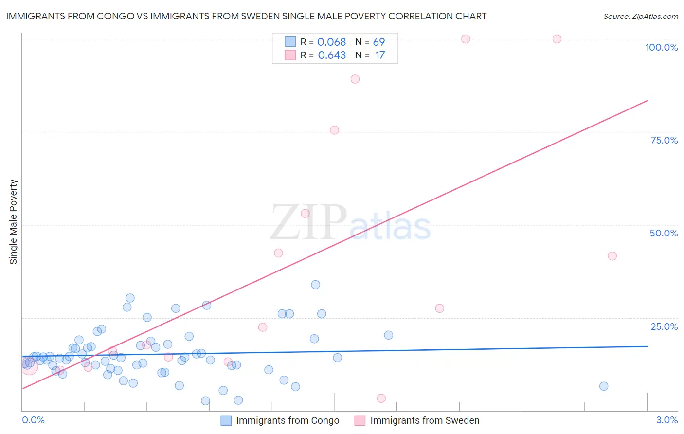 Immigrants from Congo vs Immigrants from Sweden Single Male Poverty