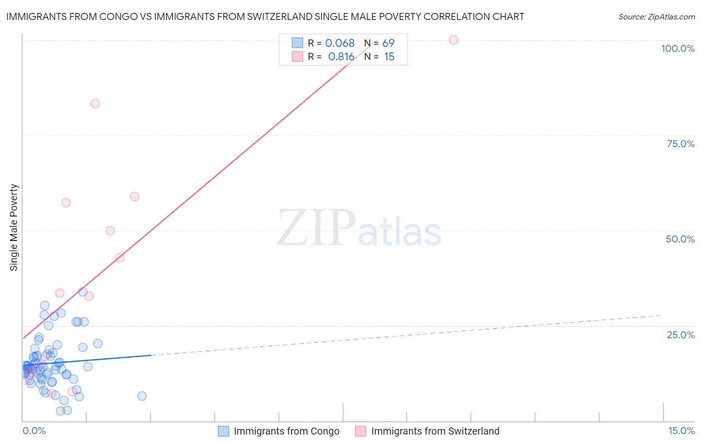 Immigrants from Congo vs Immigrants from Switzerland Single Male Poverty