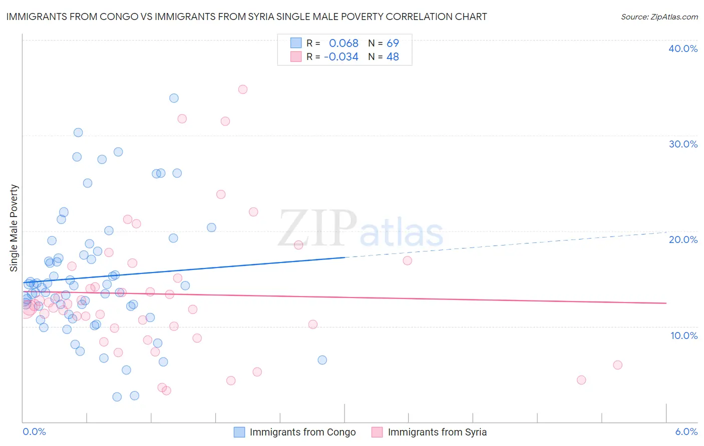 Immigrants from Congo vs Immigrants from Syria Single Male Poverty