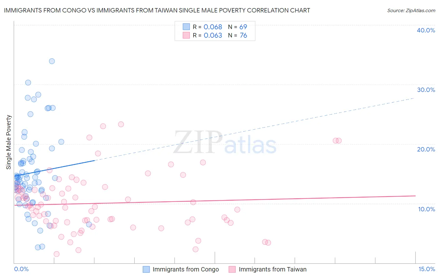 Immigrants from Congo vs Immigrants from Taiwan Single Male Poverty