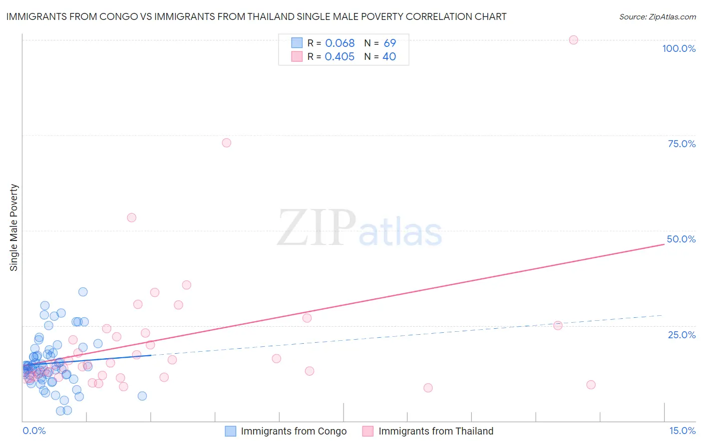 Immigrants from Congo vs Immigrants from Thailand Single Male Poverty
