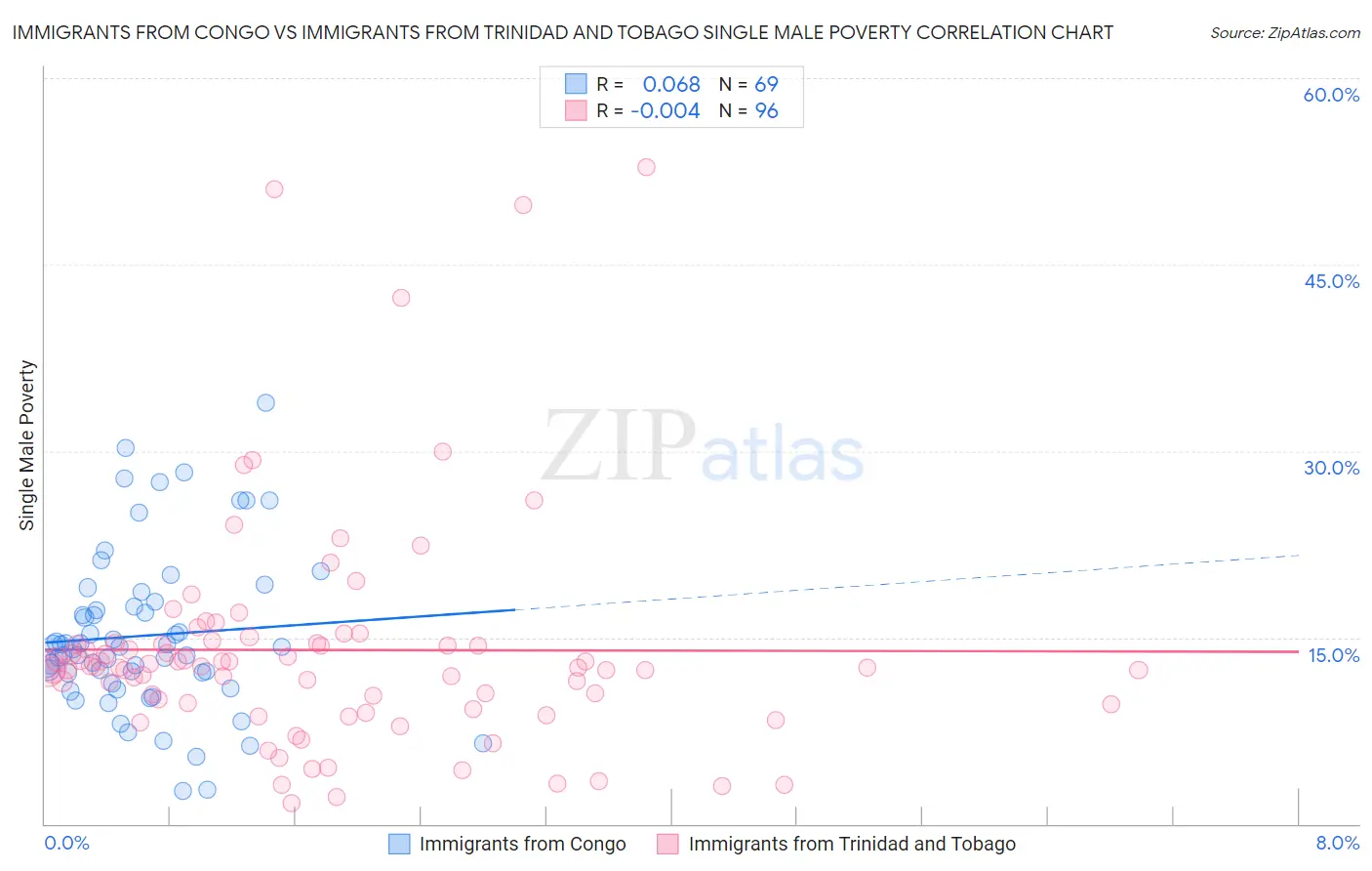 Immigrants from Congo vs Immigrants from Trinidad and Tobago Single Male Poverty