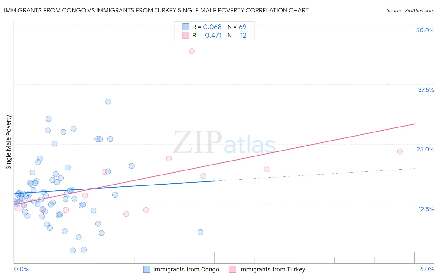 Immigrants from Congo vs Immigrants from Turkey Single Male Poverty