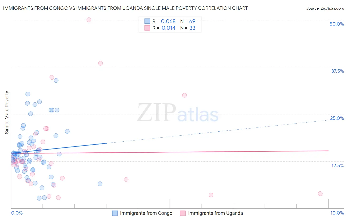 Immigrants from Congo vs Immigrants from Uganda Single Male Poverty