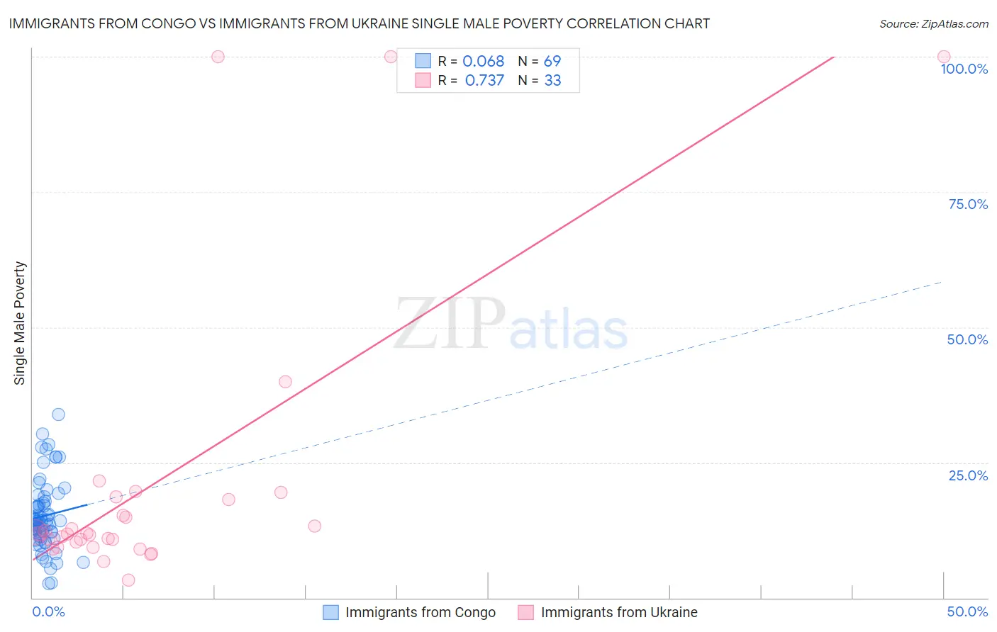 Immigrants from Congo vs Immigrants from Ukraine Single Male Poverty