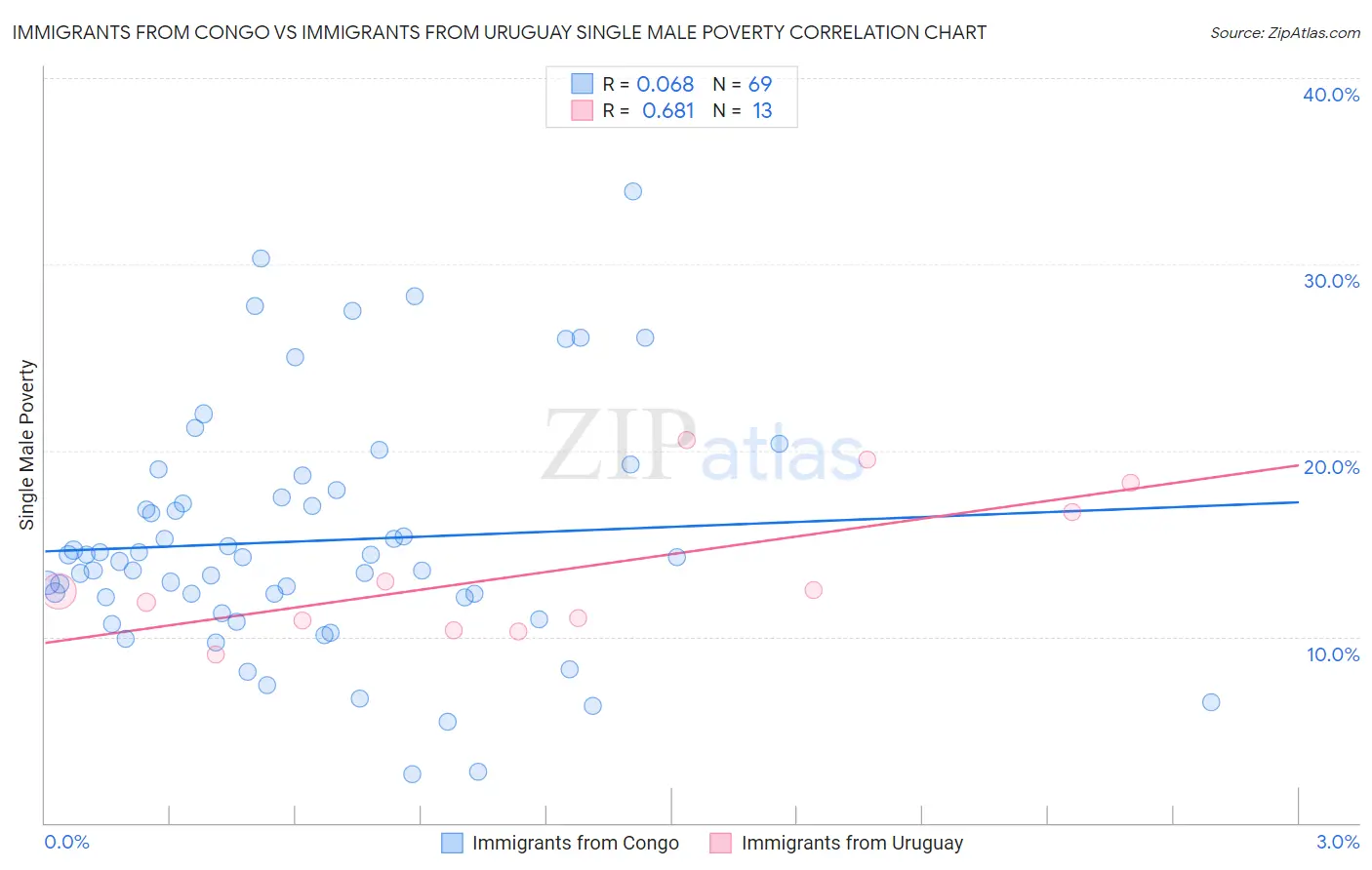 Immigrants from Congo vs Immigrants from Uruguay Single Male Poverty