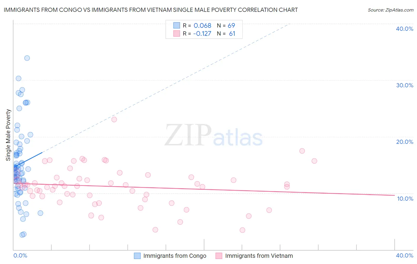 Immigrants from Congo vs Immigrants from Vietnam Single Male Poverty