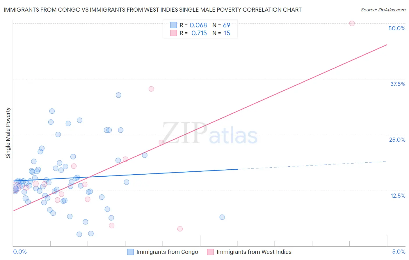 Immigrants from Congo vs Immigrants from West Indies Single Male Poverty