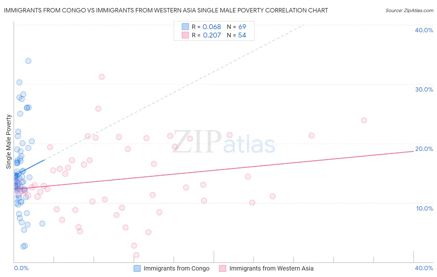 Immigrants from Congo vs Immigrants from Western Asia Single Male Poverty