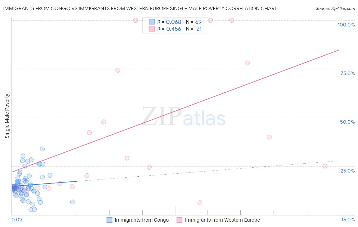 Immigrants from Congo vs Immigrants from Western Europe Single Male Poverty