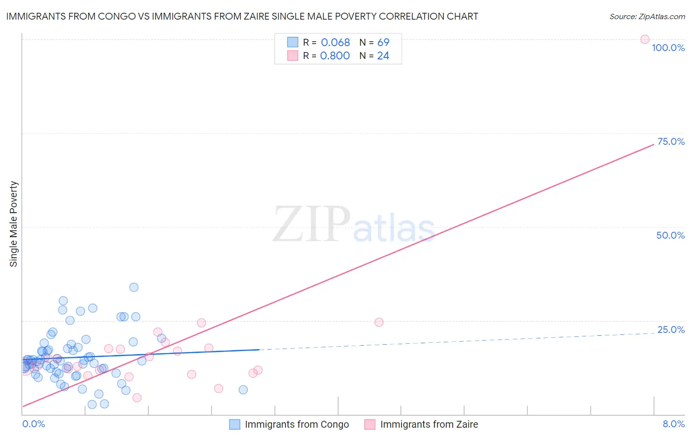 Immigrants from Congo vs Immigrants from Zaire Single Male Poverty