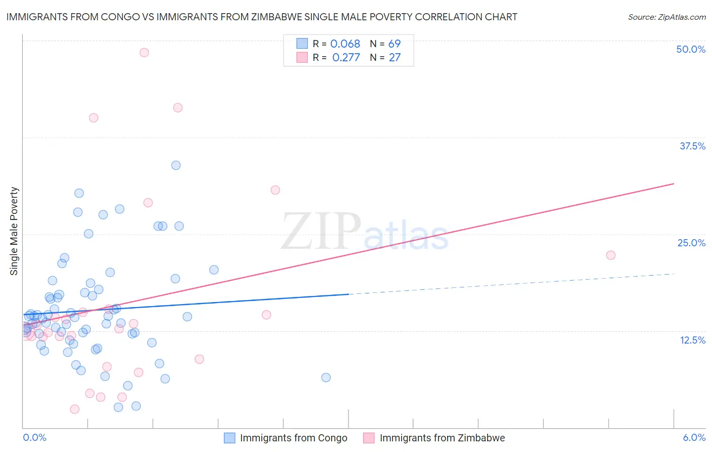 Immigrants from Congo vs Immigrants from Zimbabwe Single Male Poverty
