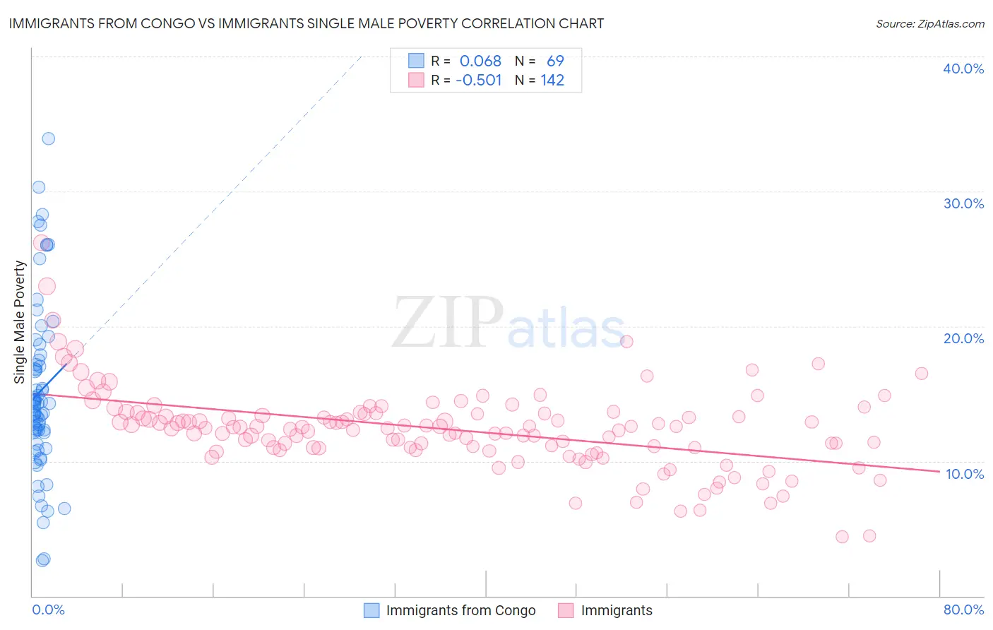 Immigrants from Congo vs Immigrants Single Male Poverty