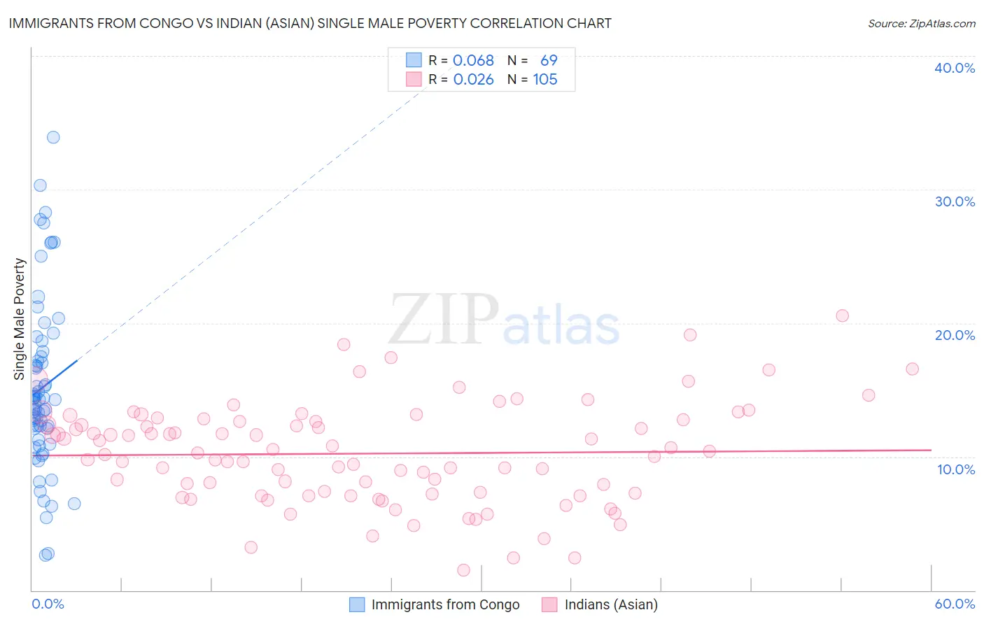 Immigrants from Congo vs Indian (Asian) Single Male Poverty