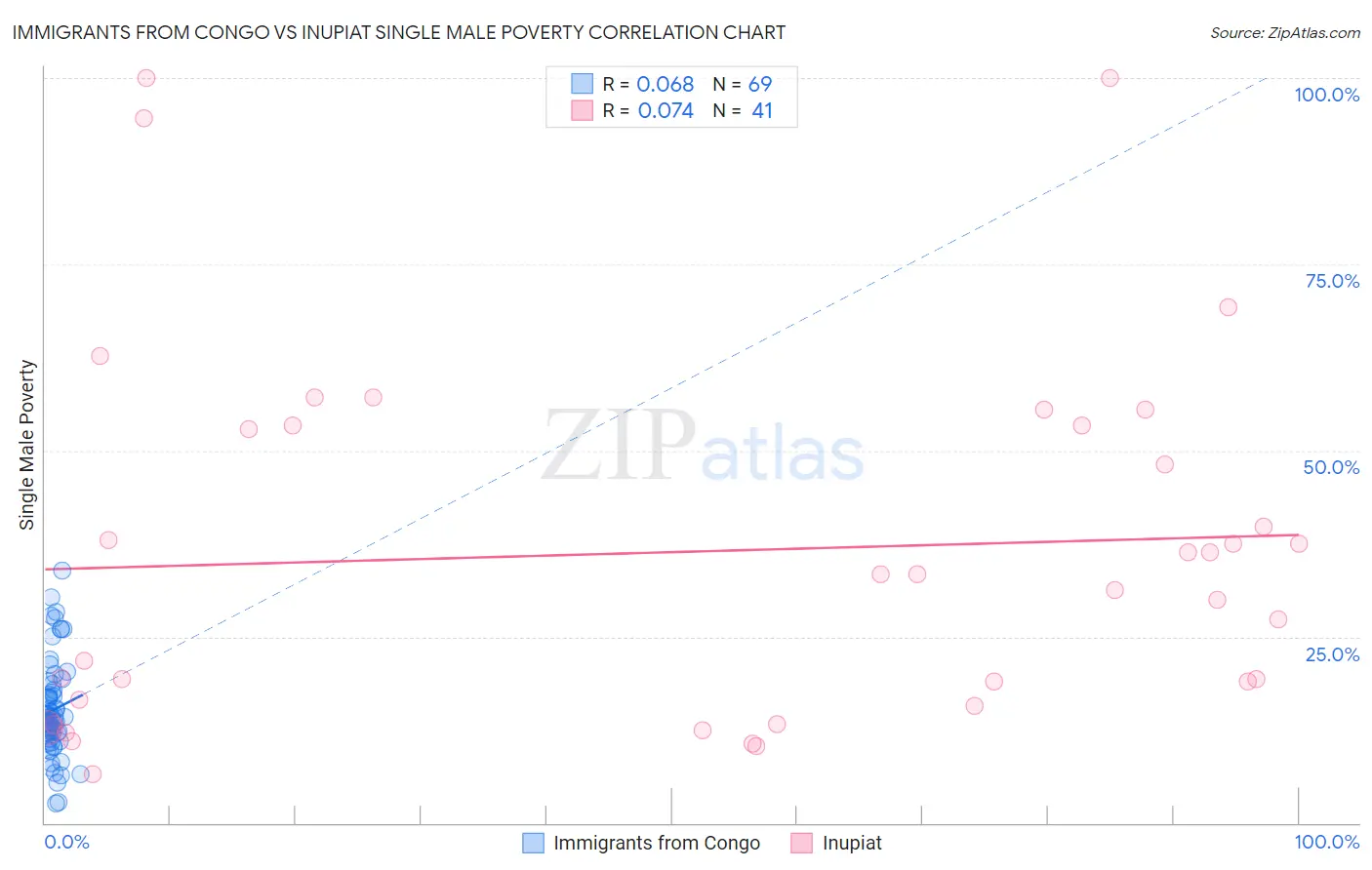 Immigrants from Congo vs Inupiat Single Male Poverty