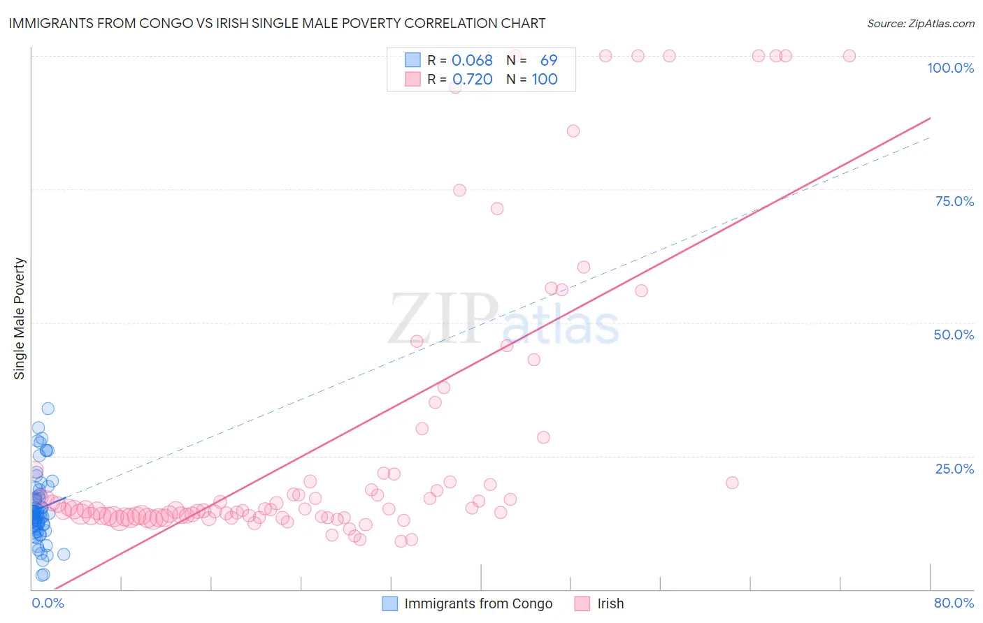 Immigrants from Congo vs Irish Single Male Poverty