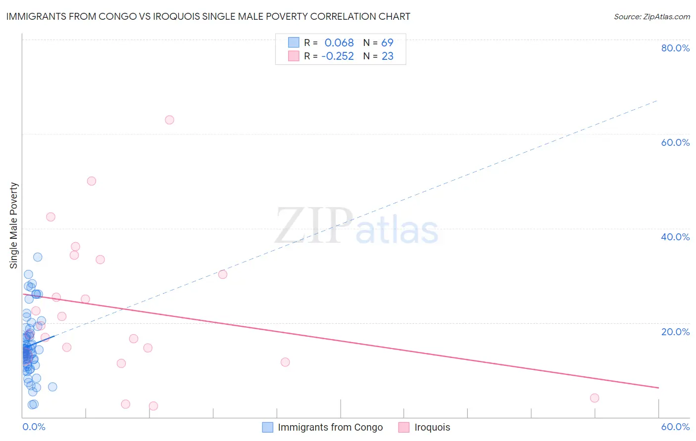Immigrants from Congo vs Iroquois Single Male Poverty