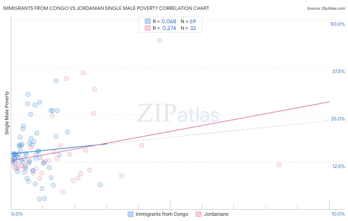 Immigrants from Congo vs Jordanian Single Male Poverty