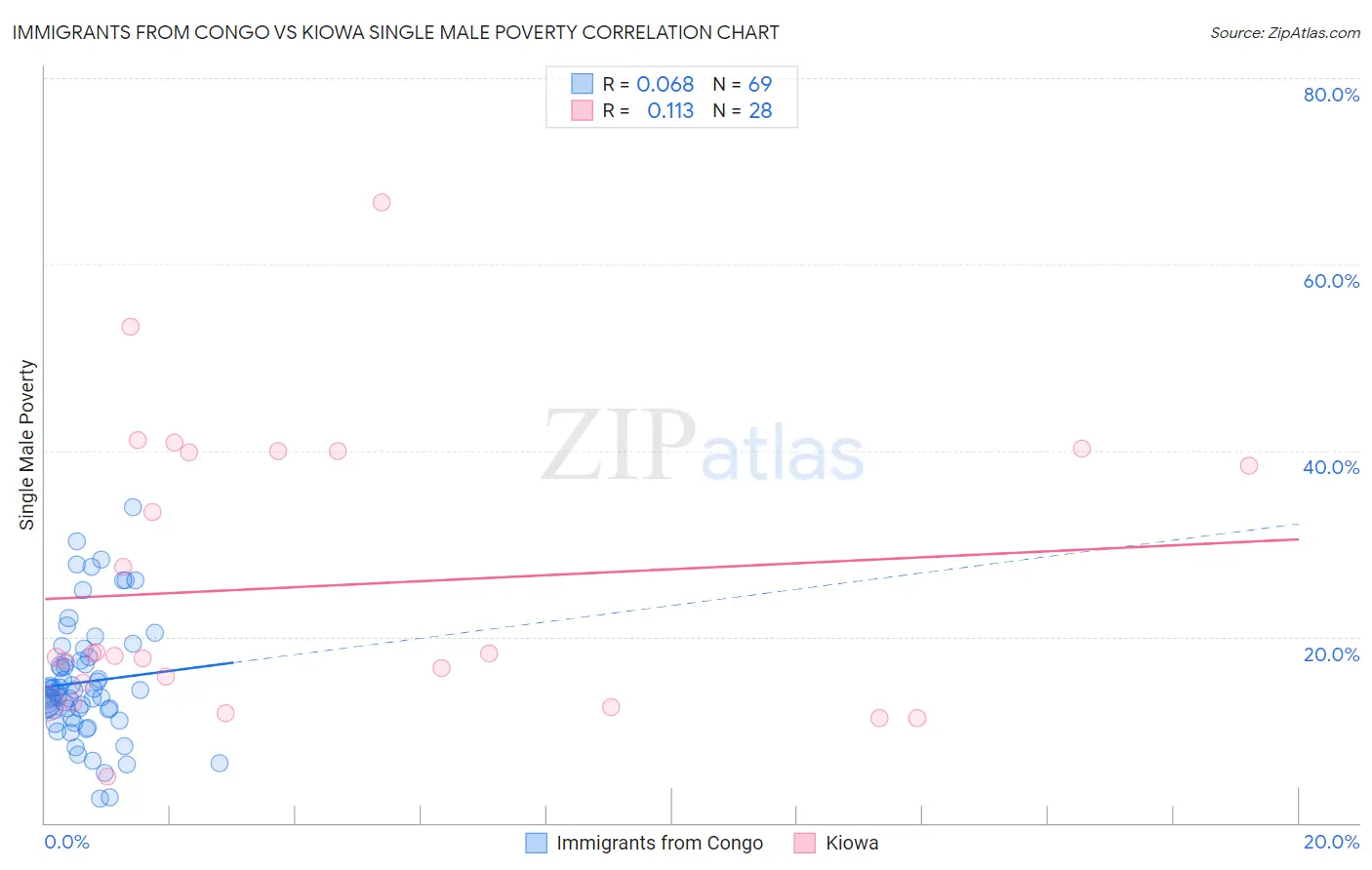 Immigrants from Congo vs Kiowa Single Male Poverty