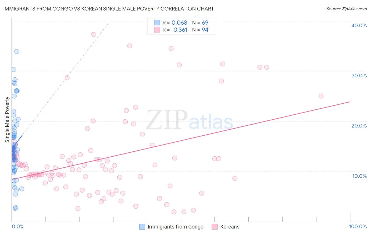 Immigrants from Congo vs Korean Single Male Poverty