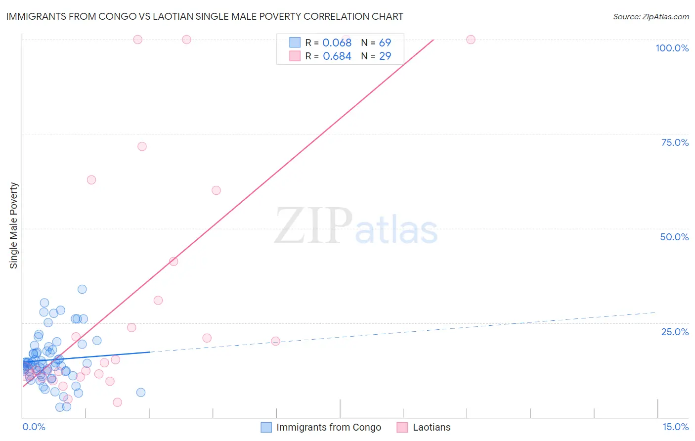 Immigrants from Congo vs Laotian Single Male Poverty