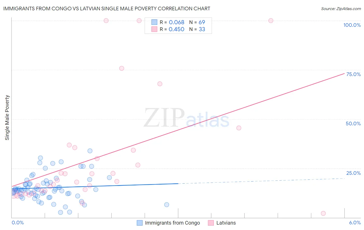 Immigrants from Congo vs Latvian Single Male Poverty