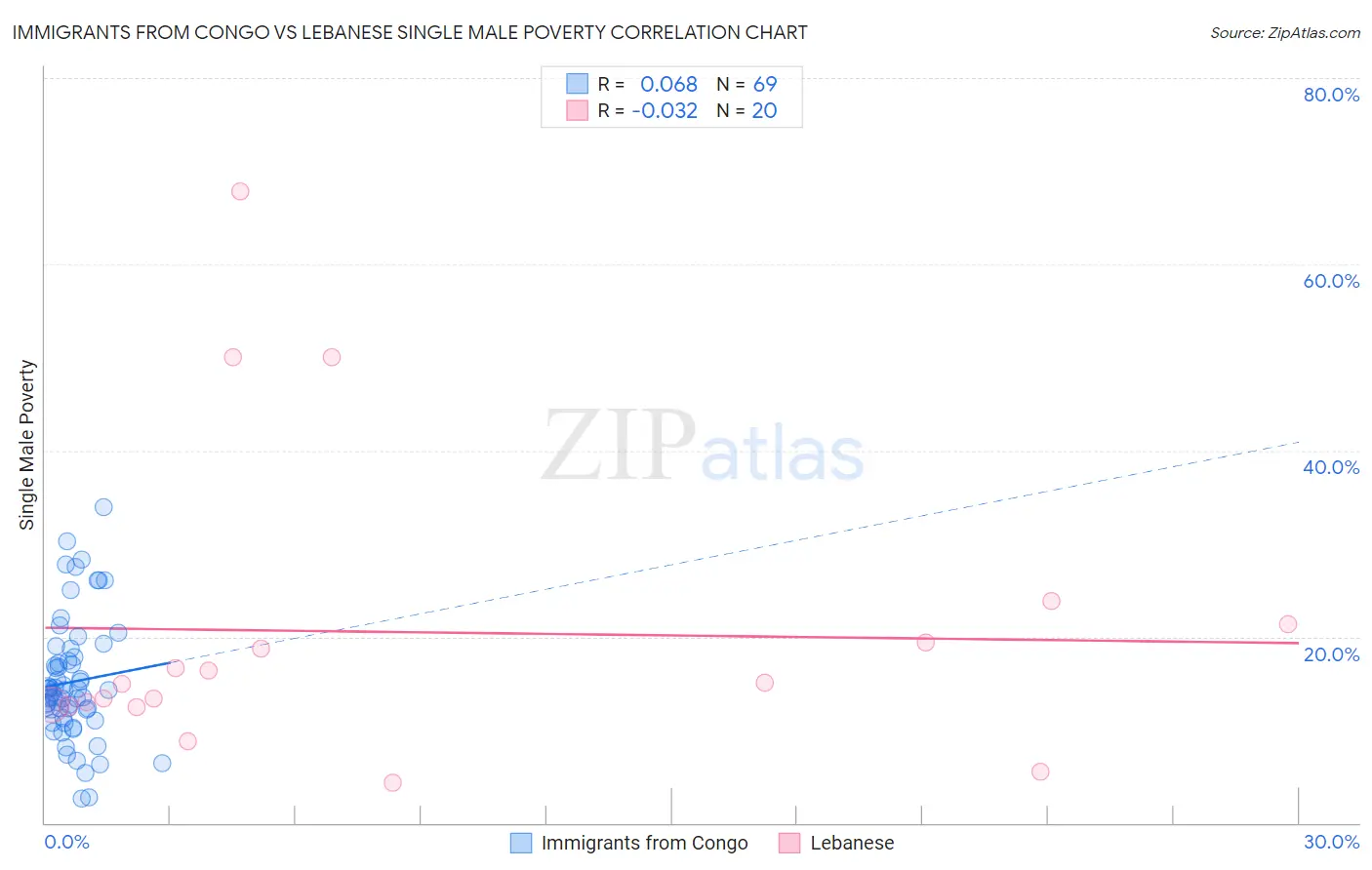 Immigrants from Congo vs Lebanese Single Male Poverty
