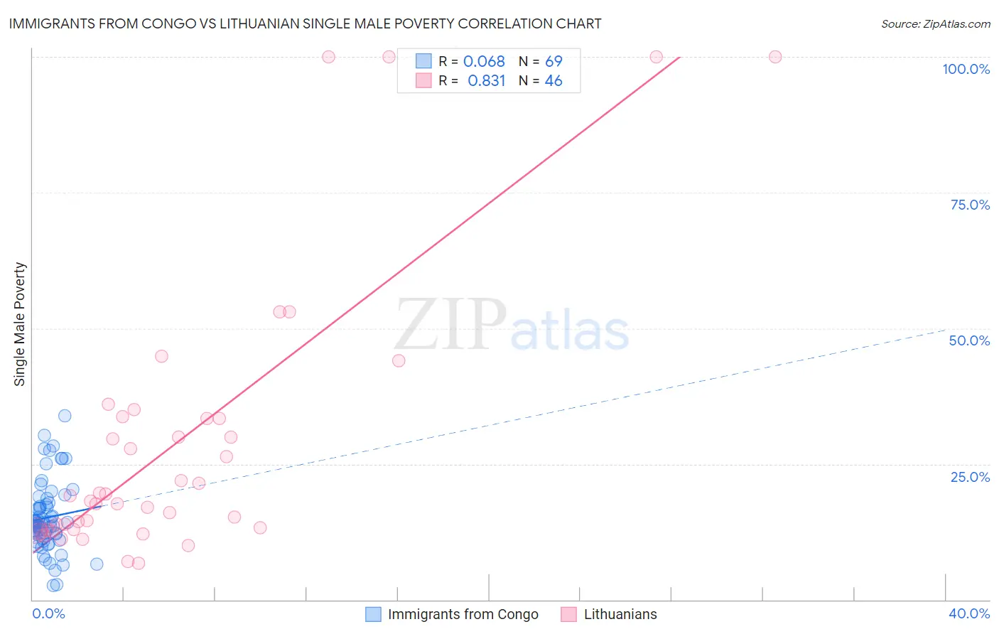 Immigrants from Congo vs Lithuanian Single Male Poverty