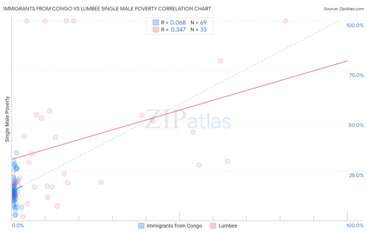 Immigrants from Congo vs Lumbee Single Male Poverty