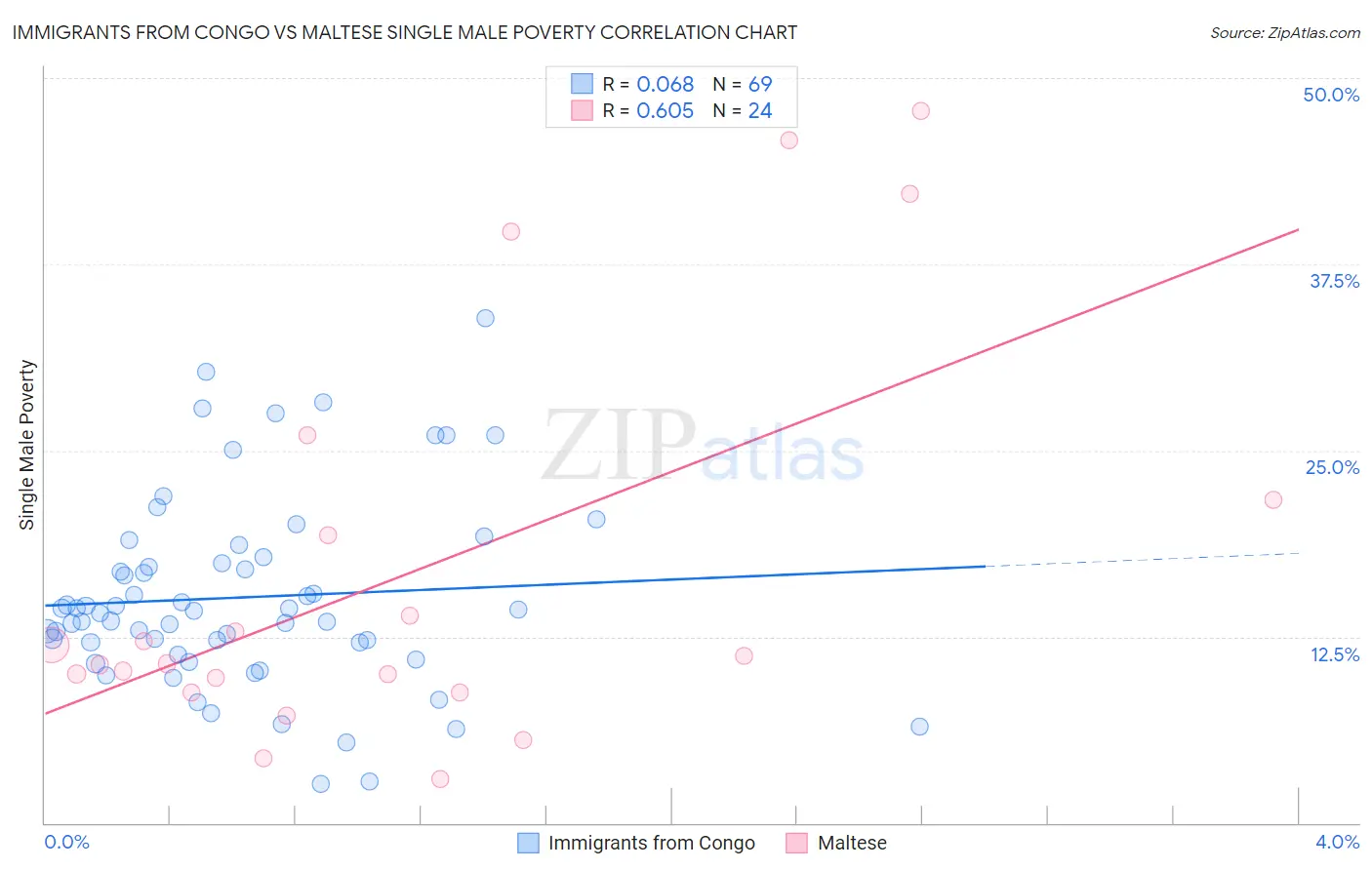 Immigrants from Congo vs Maltese Single Male Poverty
