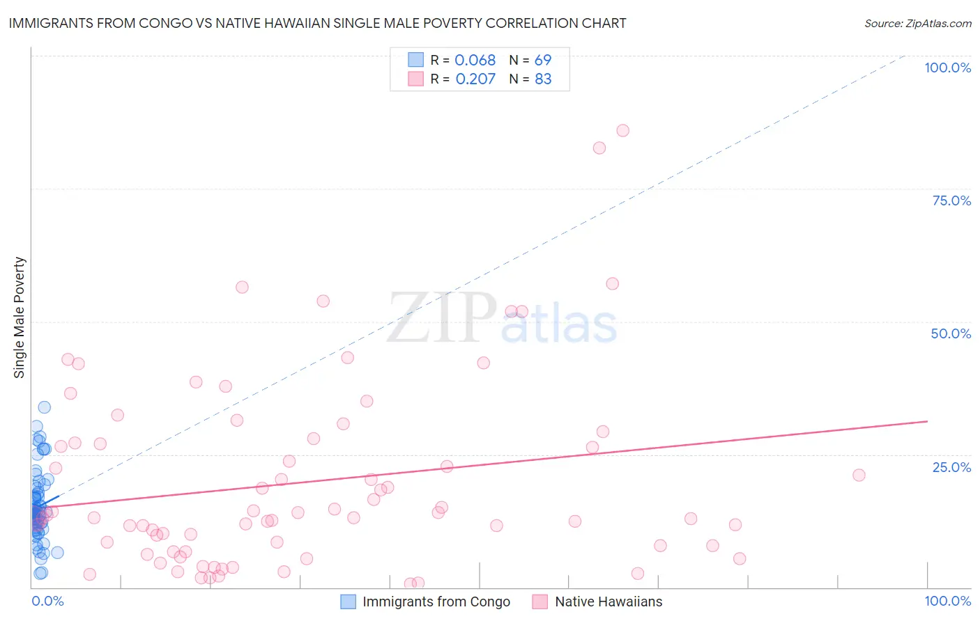 Immigrants from Congo vs Native Hawaiian Single Male Poverty