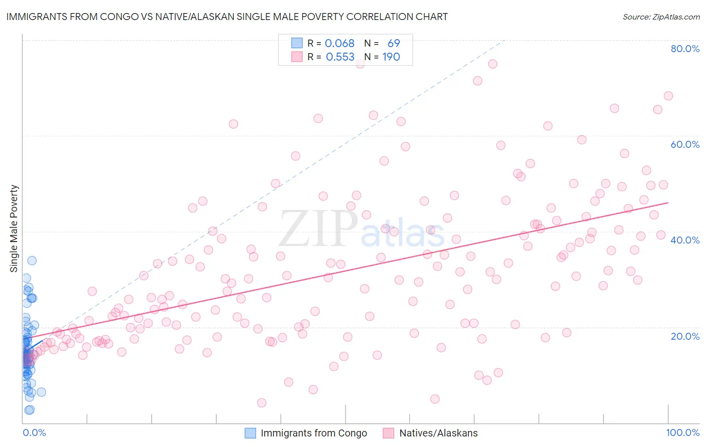 Immigrants from Congo vs Native/Alaskan Single Male Poverty