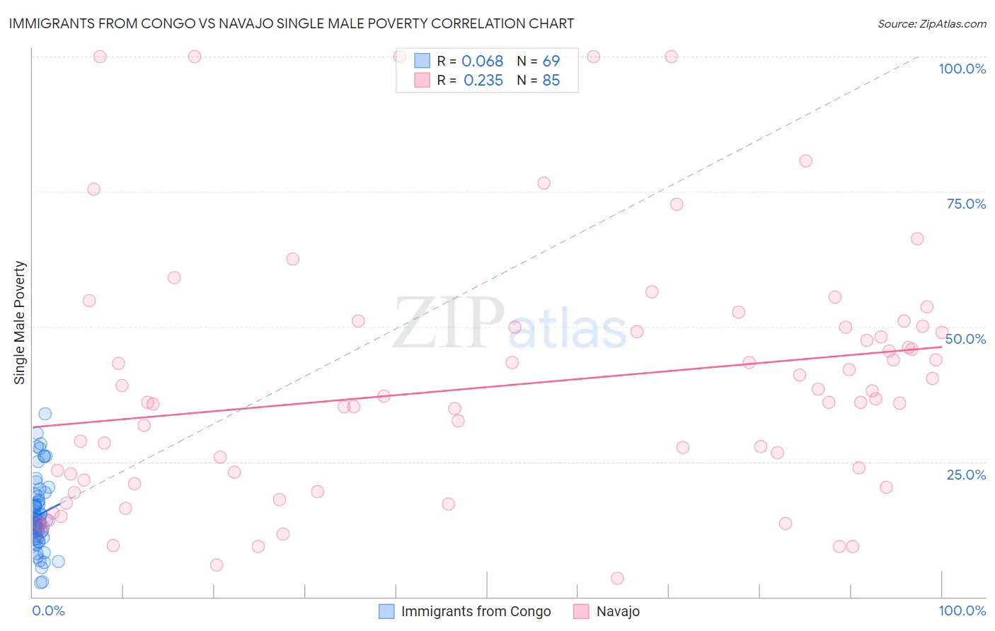 Immigrants from Congo vs Navajo Single Male Poverty