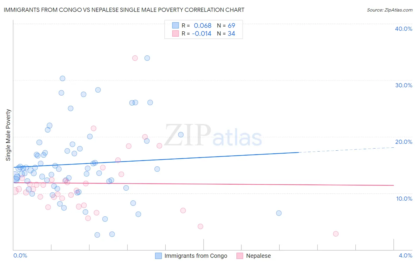 Immigrants from Congo vs Nepalese Single Male Poverty