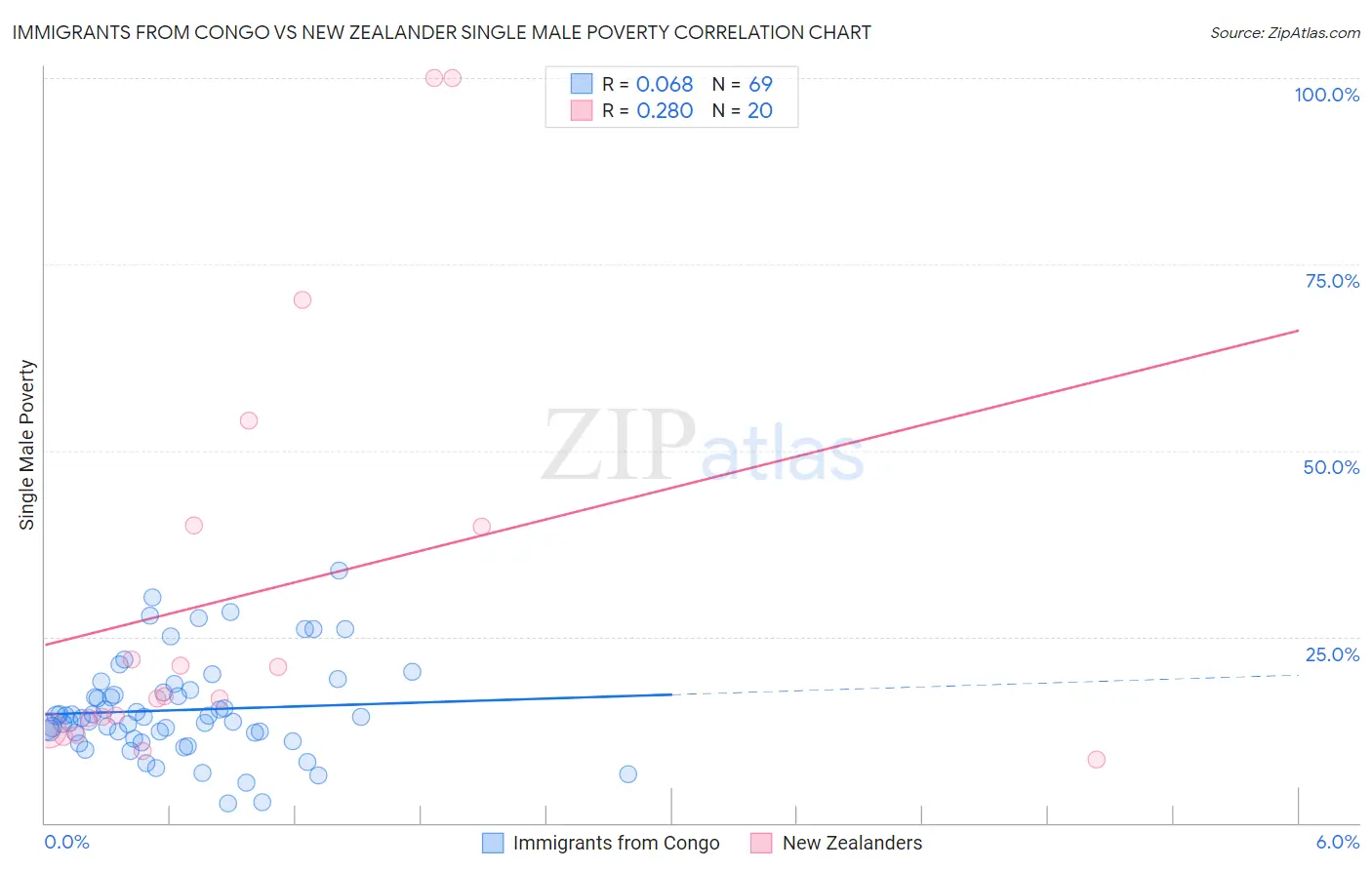 Immigrants from Congo vs New Zealander Single Male Poverty