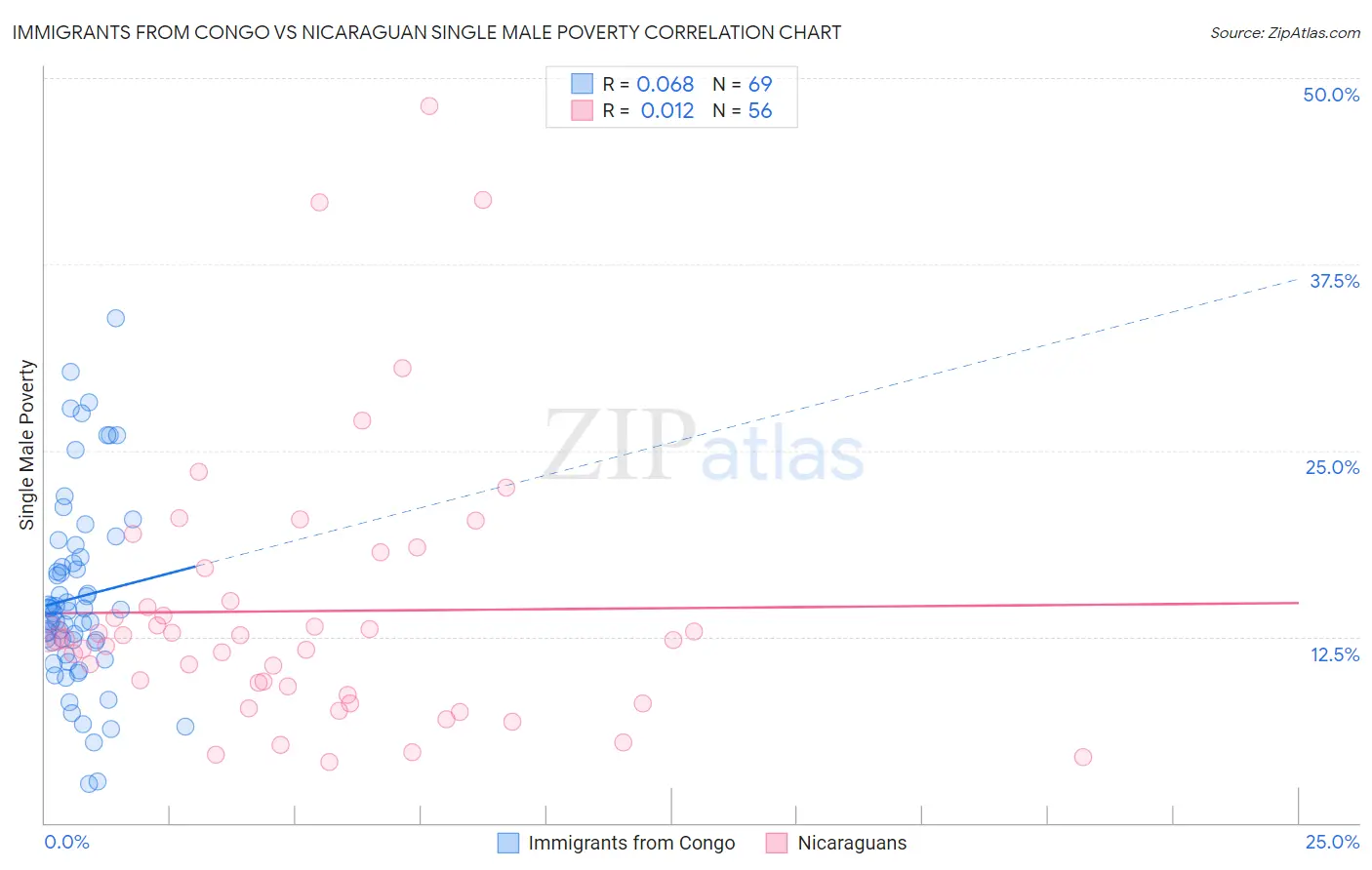 Immigrants from Congo vs Nicaraguan Single Male Poverty