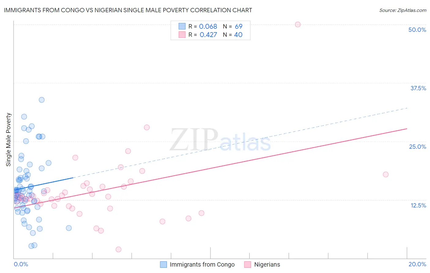 Immigrants from Congo vs Nigerian Single Male Poverty