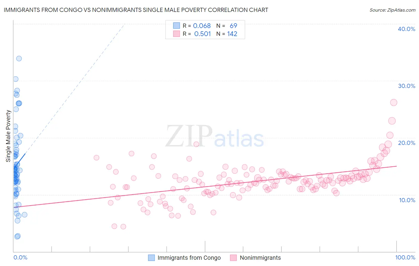 Immigrants from Congo vs Nonimmigrants Single Male Poverty