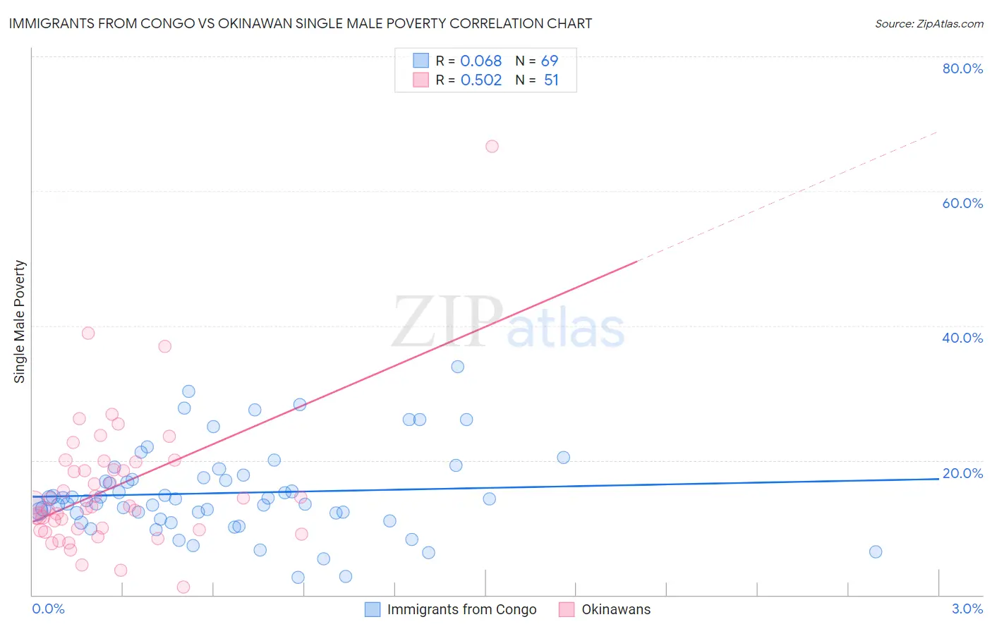 Immigrants from Congo vs Okinawan Single Male Poverty