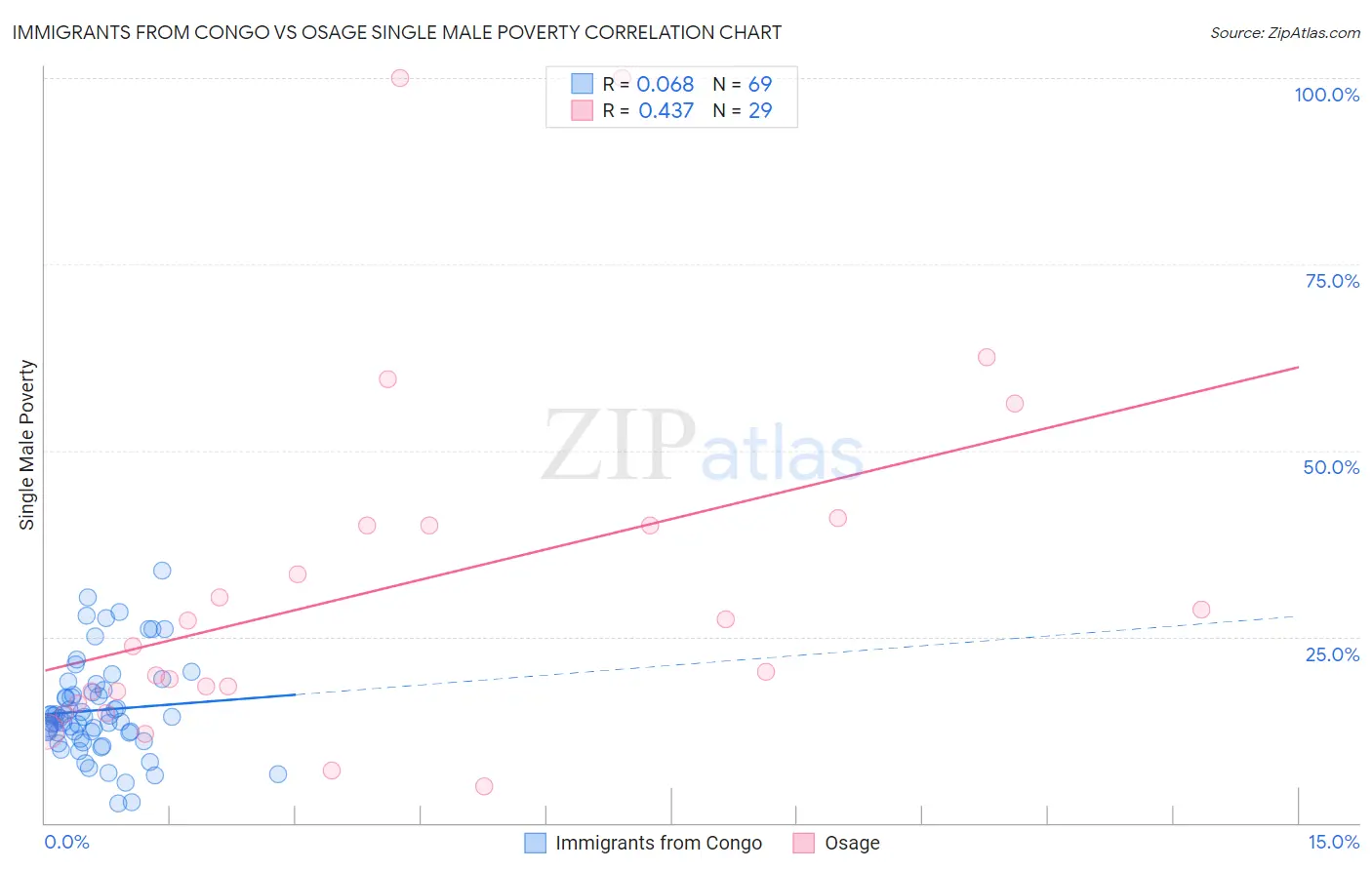 Immigrants from Congo vs Osage Single Male Poverty