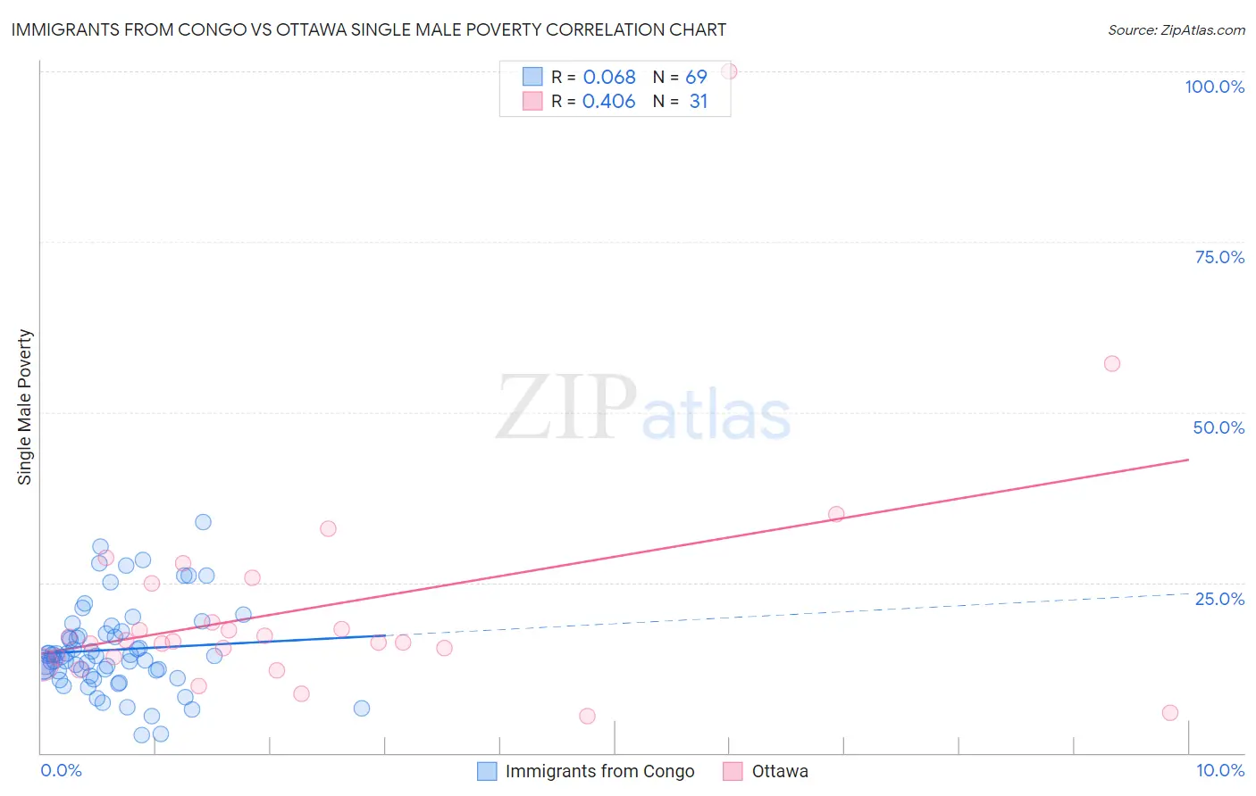 Immigrants from Congo vs Ottawa Single Male Poverty