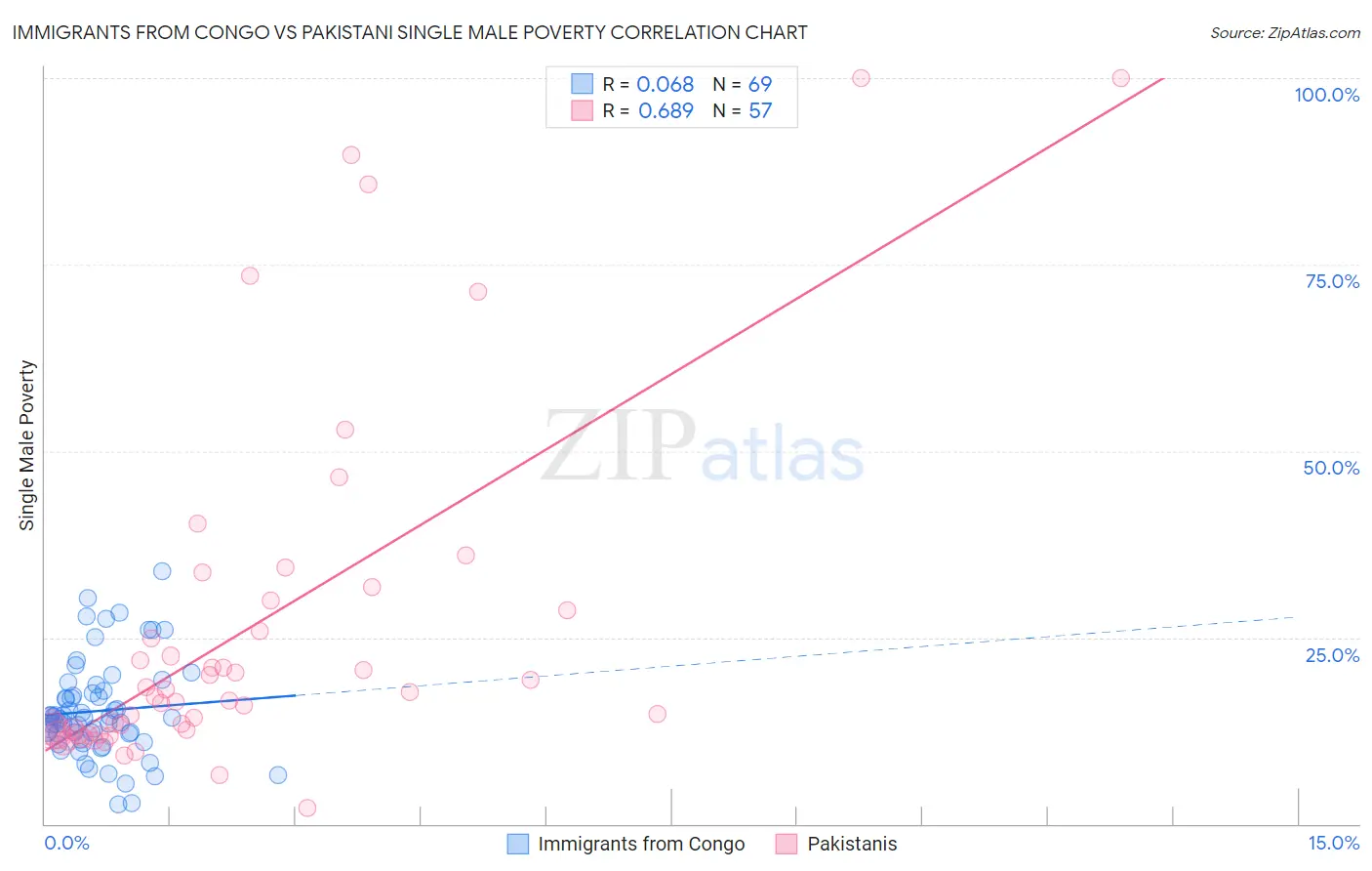 Immigrants from Congo vs Pakistani Single Male Poverty