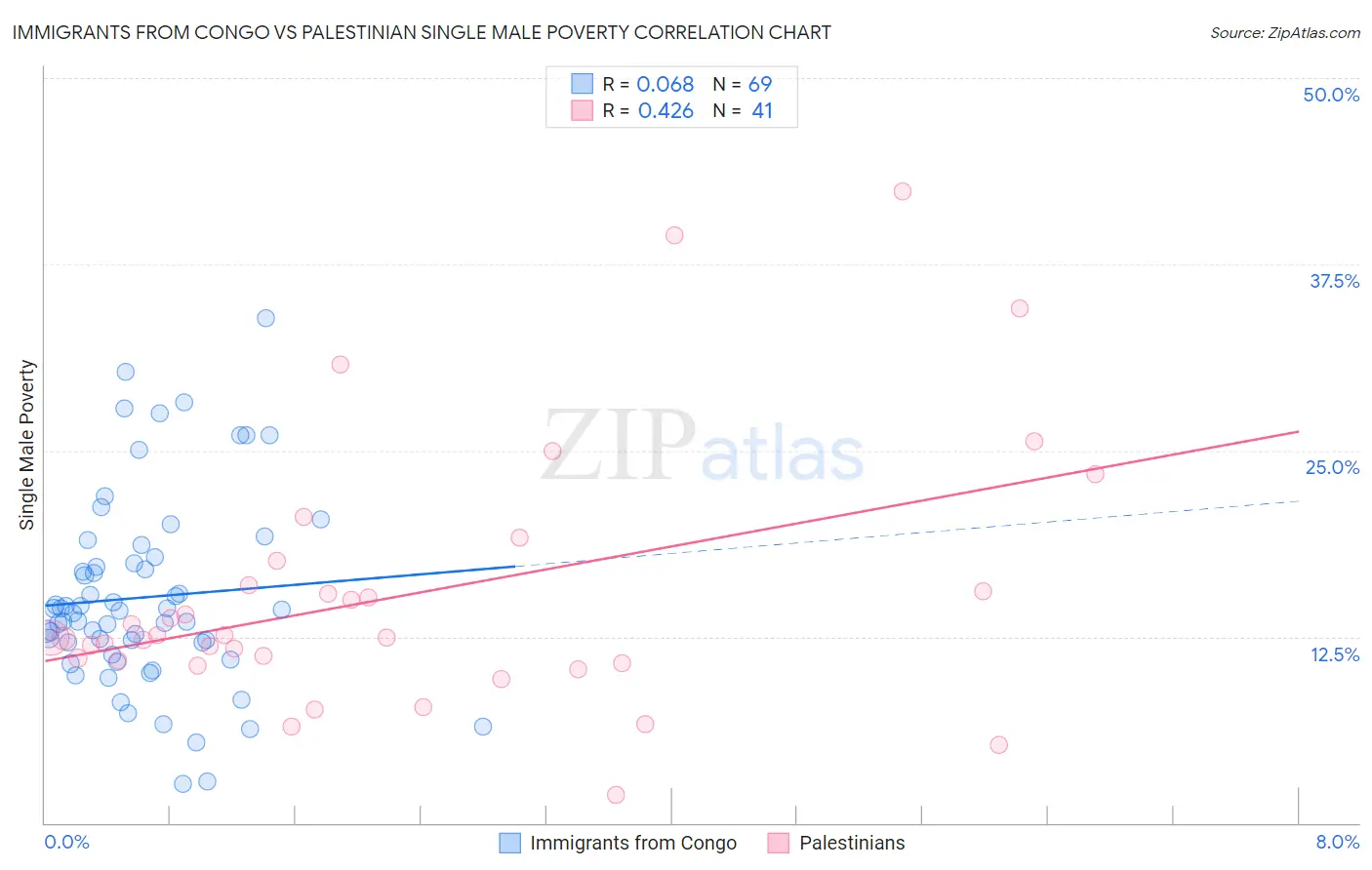 Immigrants from Congo vs Palestinian Single Male Poverty