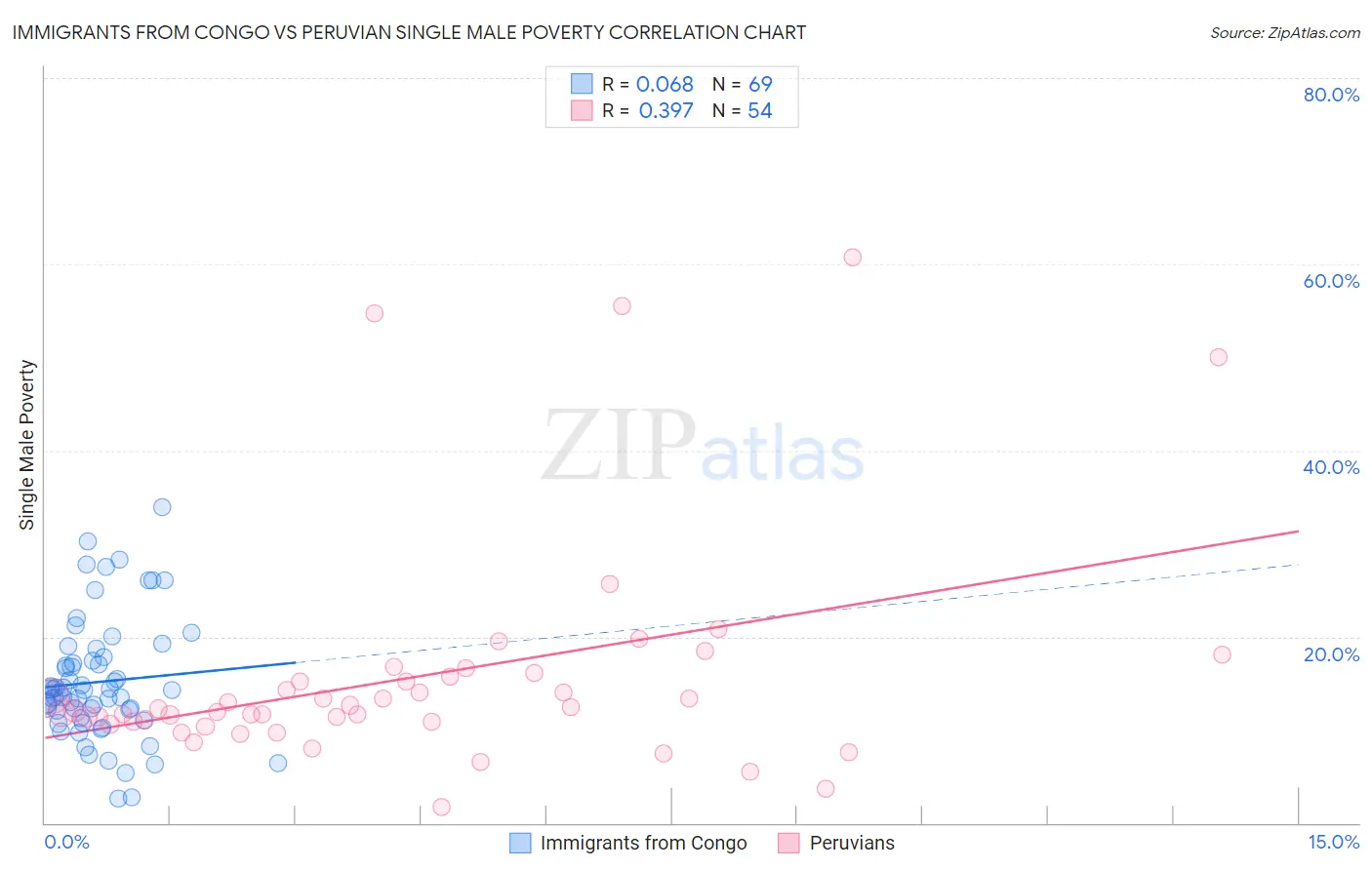 Immigrants from Congo vs Peruvian Single Male Poverty