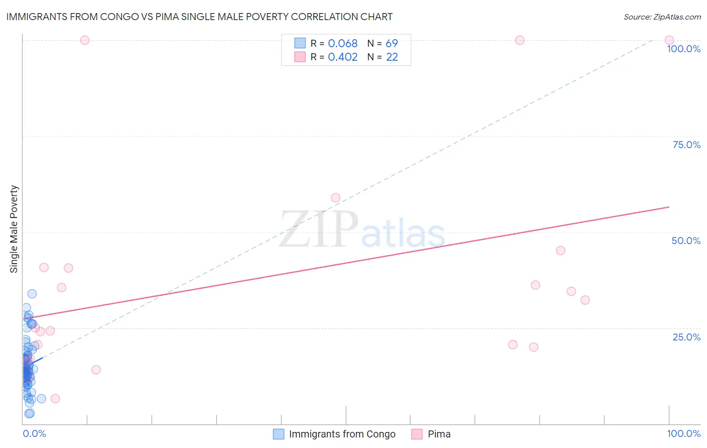 Immigrants from Congo vs Pima Single Male Poverty