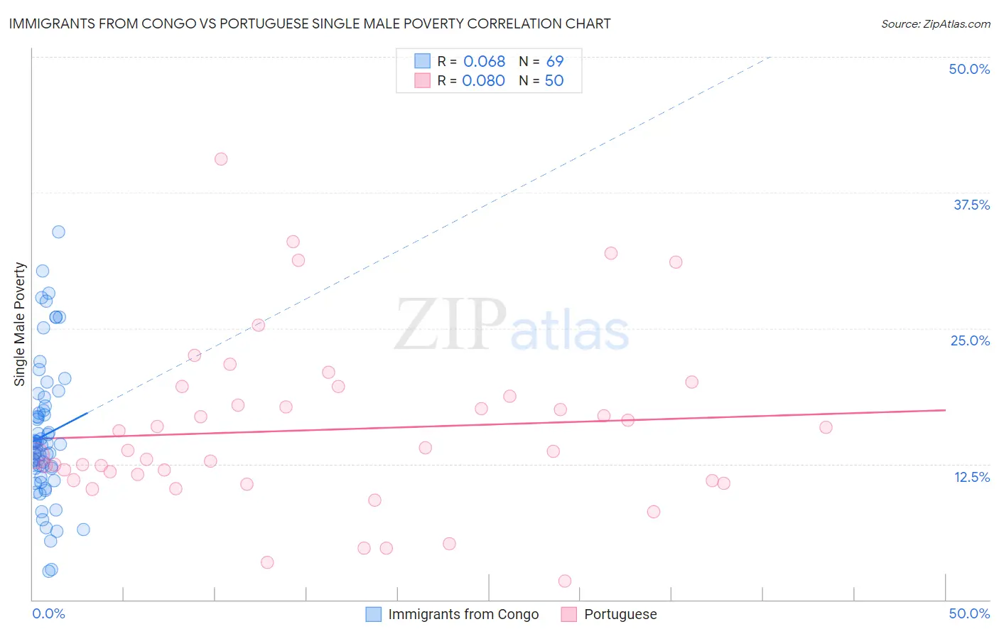 Immigrants from Congo vs Portuguese Single Male Poverty