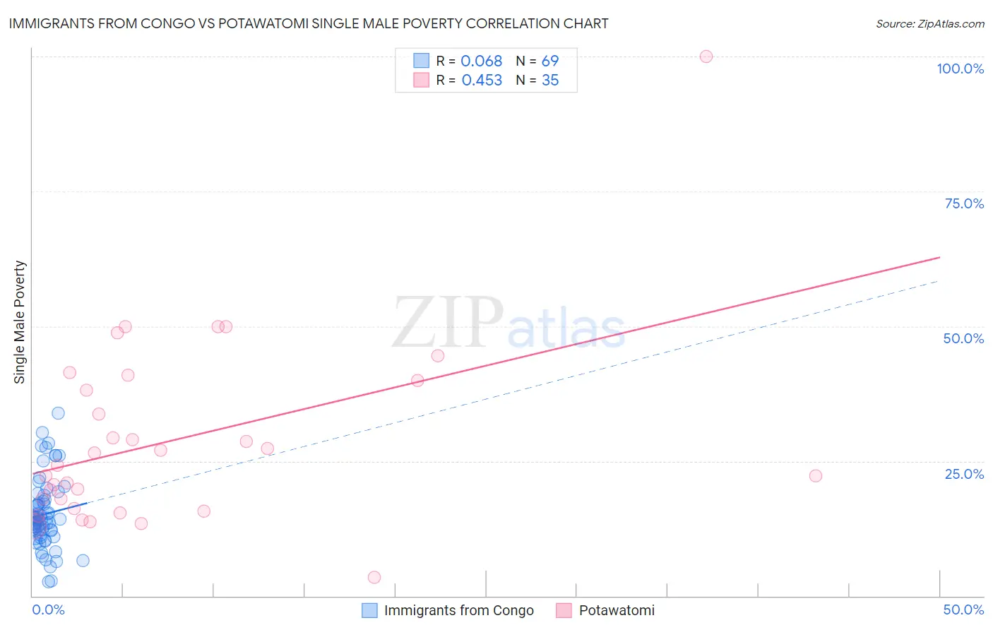 Immigrants from Congo vs Potawatomi Single Male Poverty